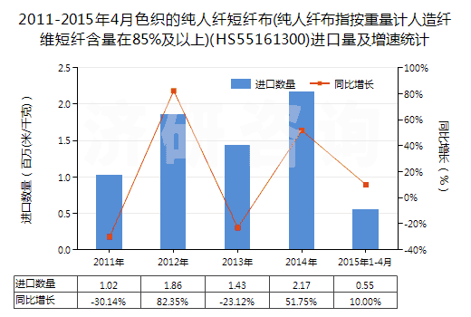 2011-2015年4月色織的純人纖短纖布(純人纖布指按重量計人造纖維短纖含量在85%及以上)(HS55161300)進口量及增速統(tǒng)計